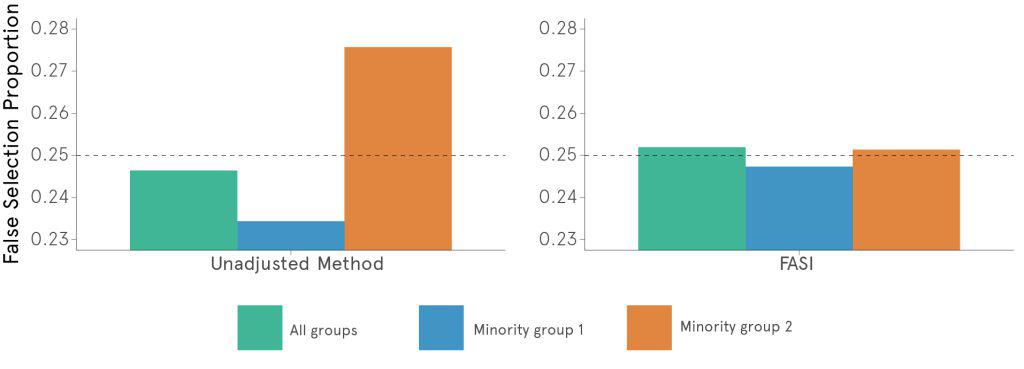 Graph displaying FASI vs Unadjusted Method